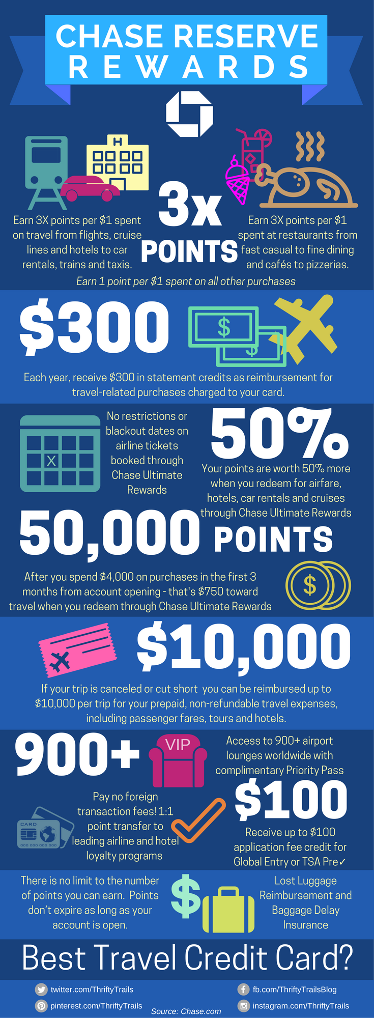 Chase Sapphire Reserve: Best Travel Credit Card Infographic